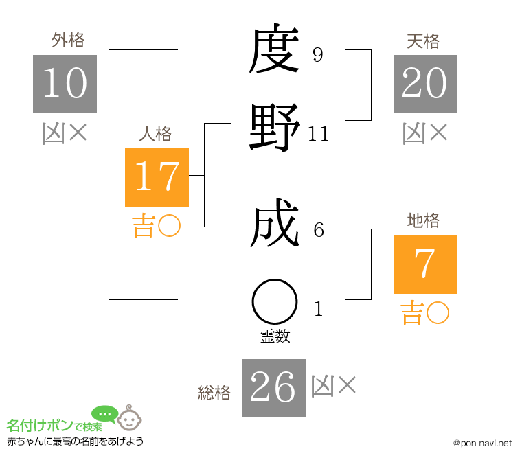 度野 成さんの姓名判断結果