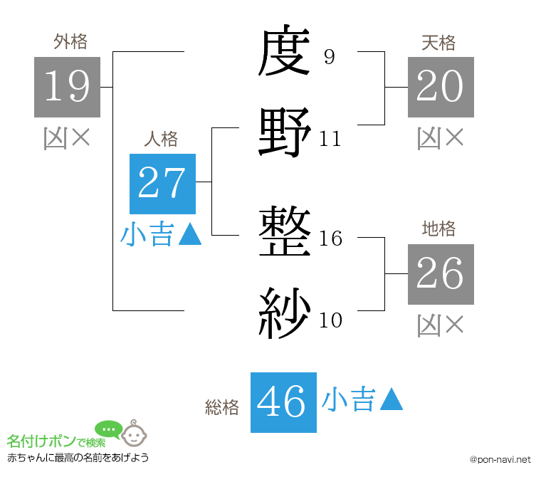 度野 整紗さんの姓名判断結果