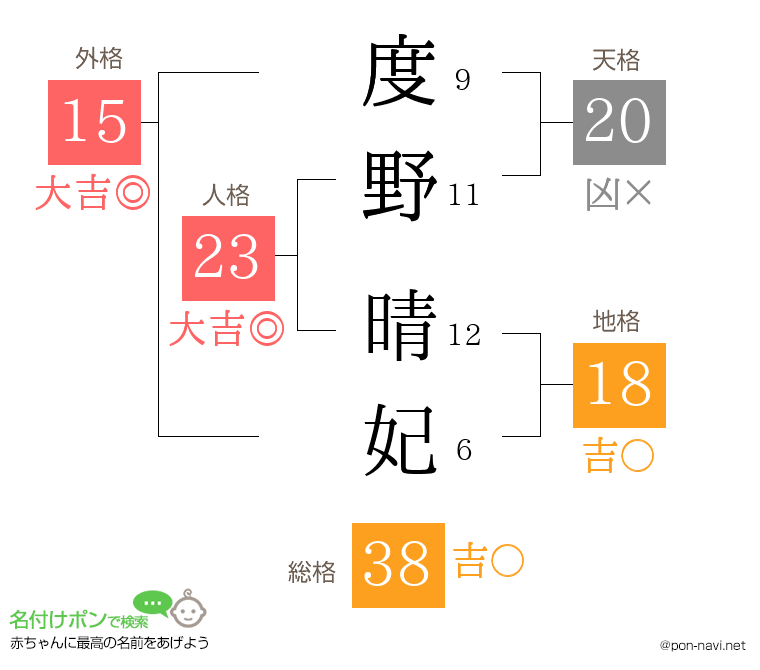 度野 晴妃さんの姓名判断結果