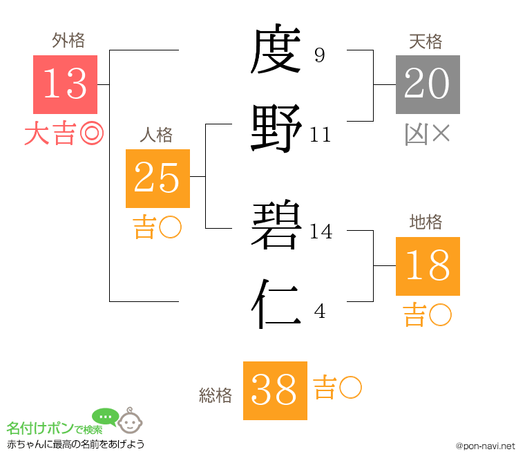 度野 碧仁さんの姓名判断結果
