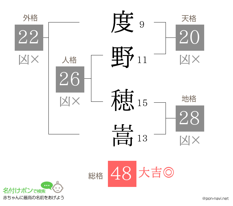 度野 穂嵩さんの姓名判断結果