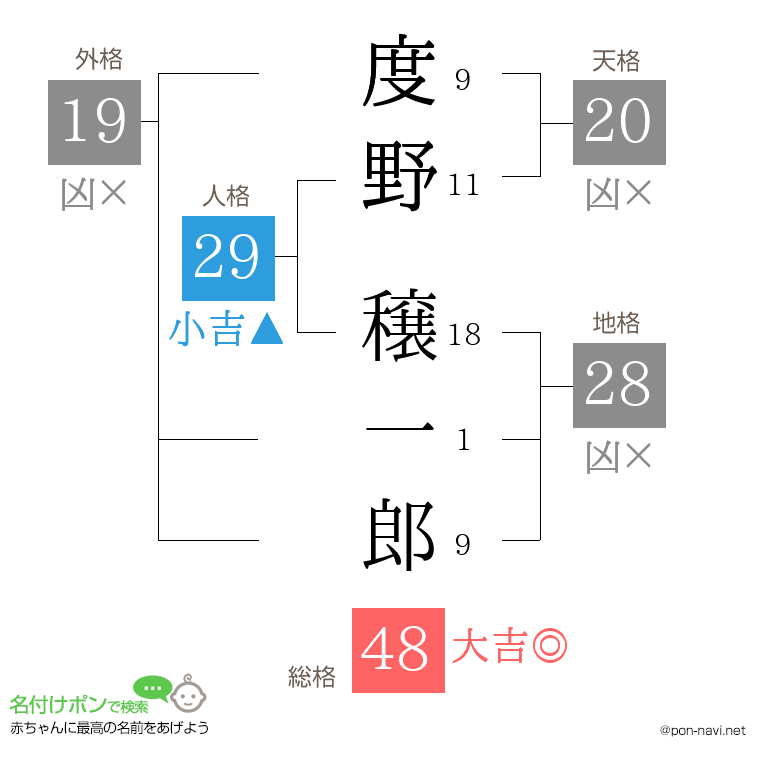 度野 穣一郎さんの姓名判断結果