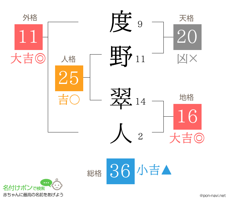 度野 翠人さんの姓名判断結果