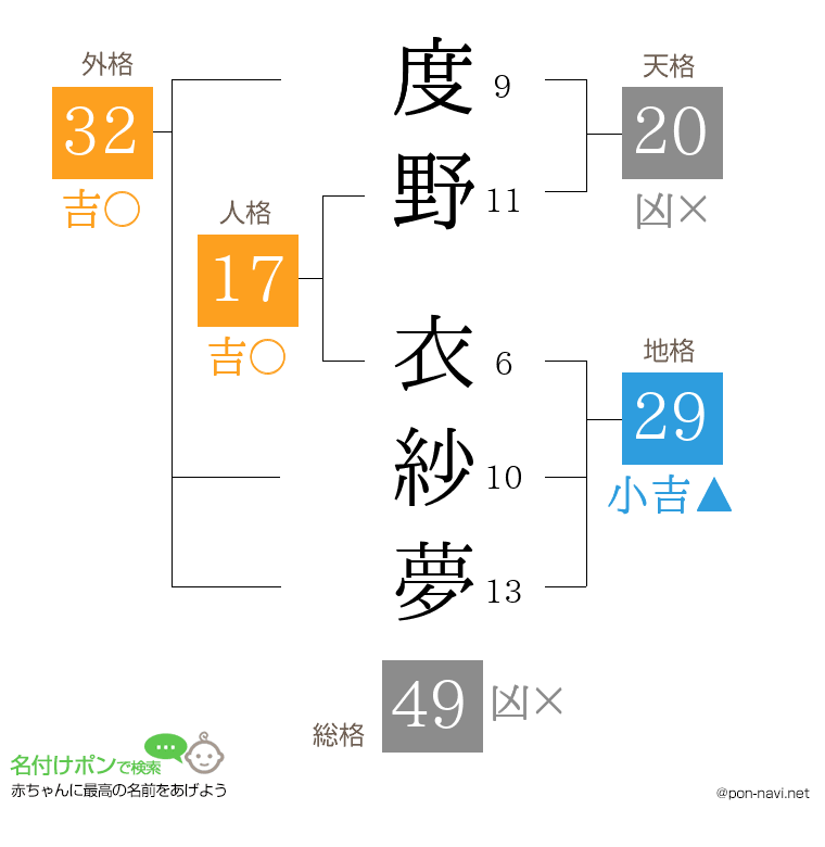 度野 衣紗夢さんの姓名判断結果