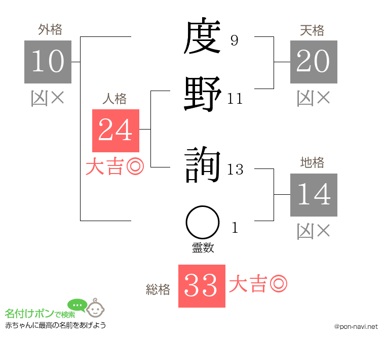 度野 詢さんの姓名判断結果