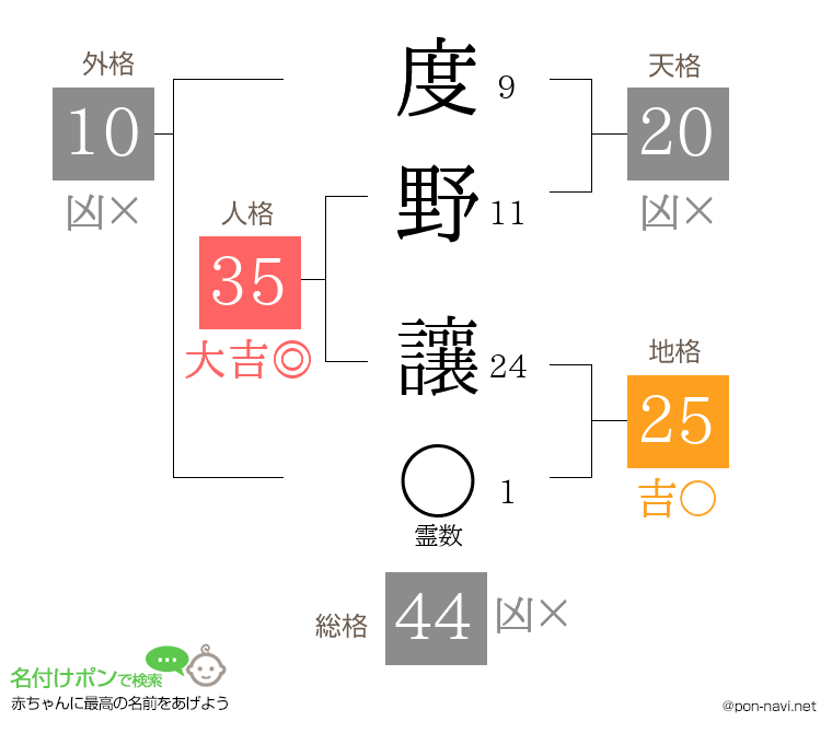 度野 讓さんの姓名判断結果