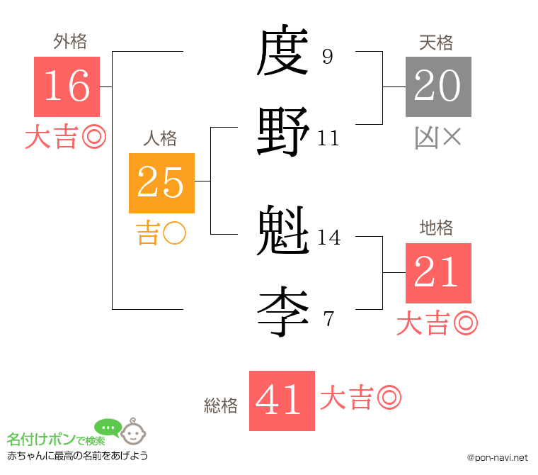 度野 魁李さんの姓名判断結果