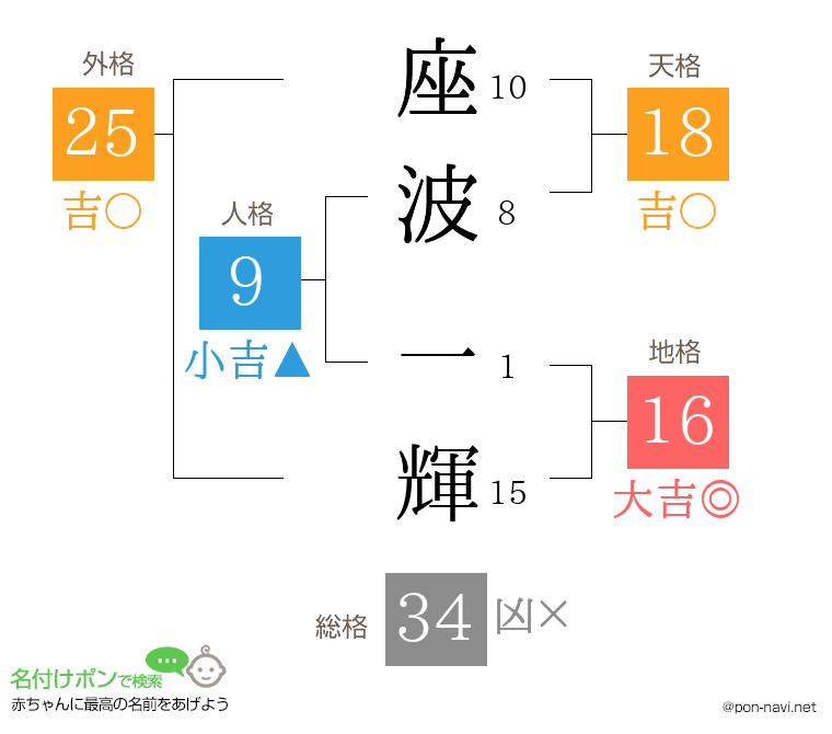 座波 一輝さんの姓名判断結果