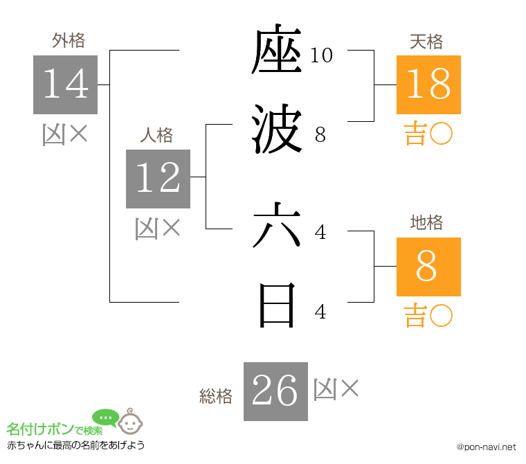 座波 六日さんの姓名判断結果
