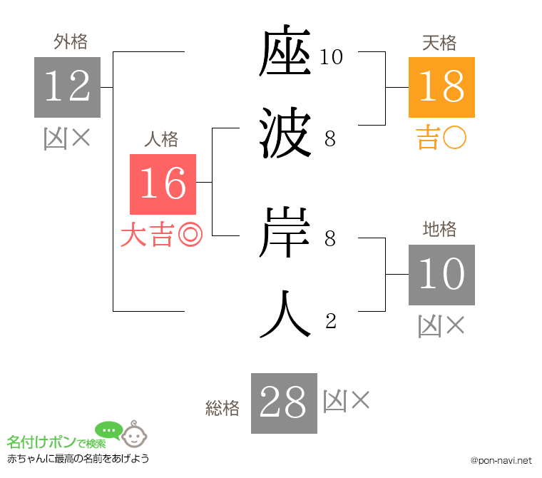 座波 岸人さんの姓名判断結果