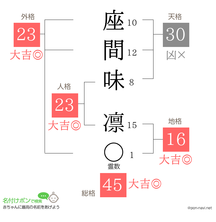 座間味 凛さんの姓名判断結果