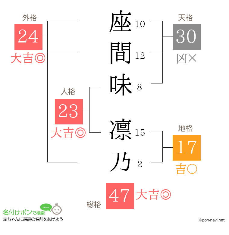 座間味 凛乃さんの姓名判断結果