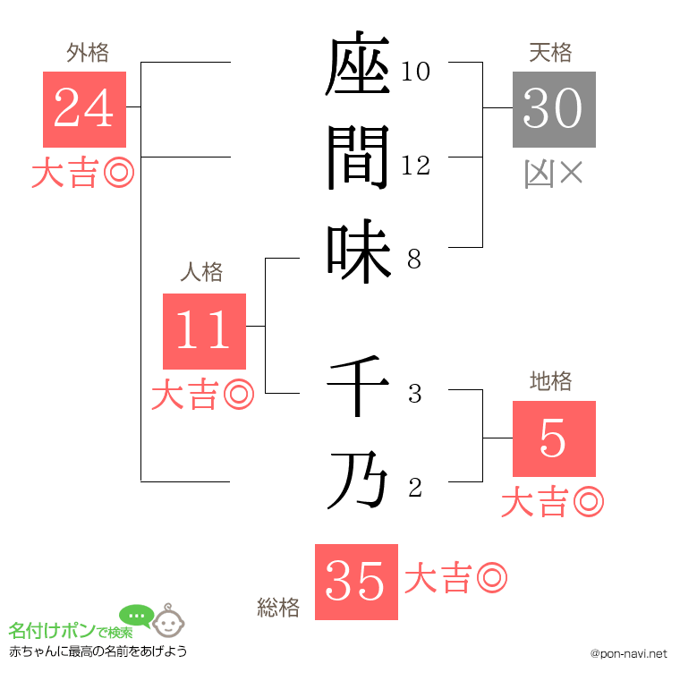 座間味 千乃さんの姓名判断結果