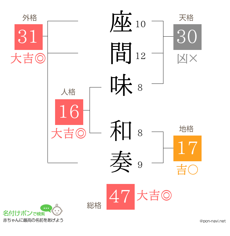 座間味 和奏さんの姓名判断結果