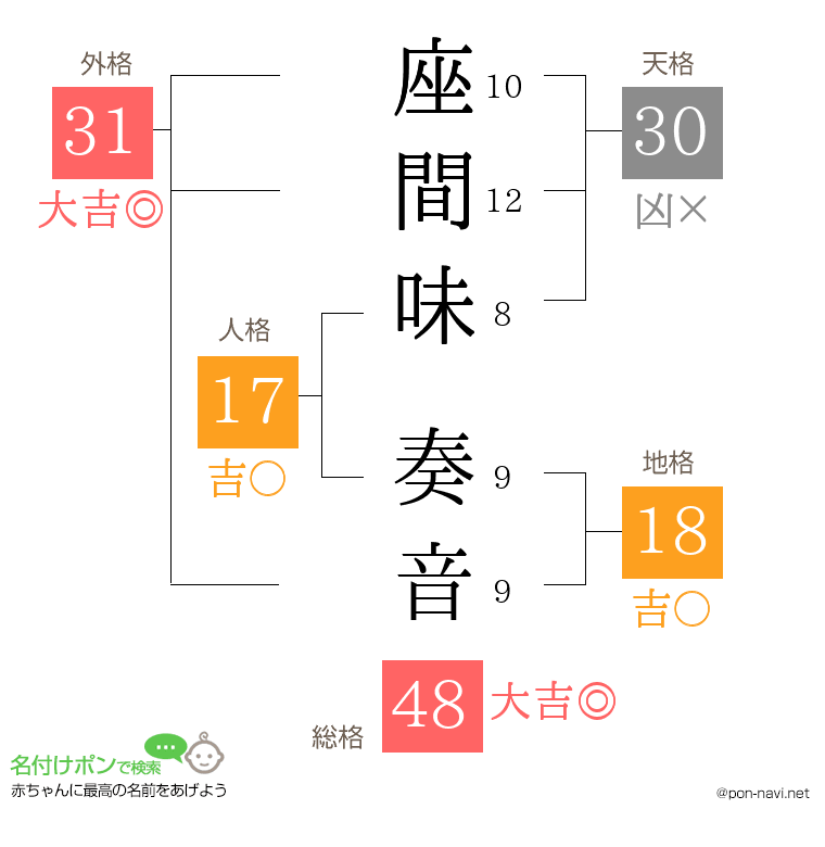 座間味 奏音さんの姓名判断結果