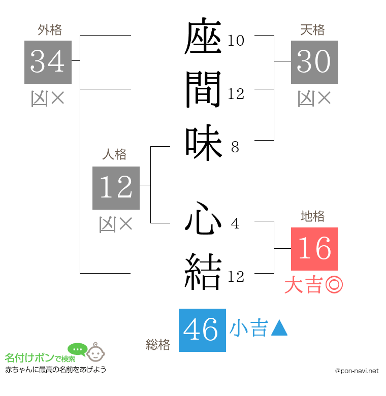 座間味 心結さんの姓名判断結果
