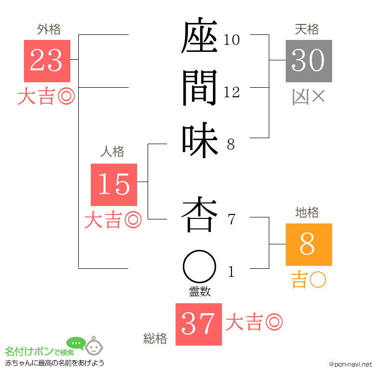 座間味 杏さんの姓名判断結果