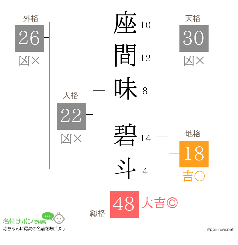 座間味 碧斗さんの姓名判断結果