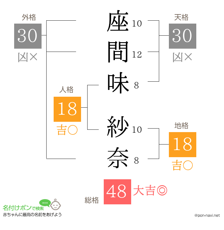 座間味 紗奈さんの姓名判断結果