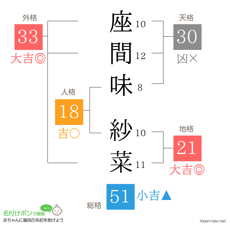座間味 紗菜さんの姓名判断結果