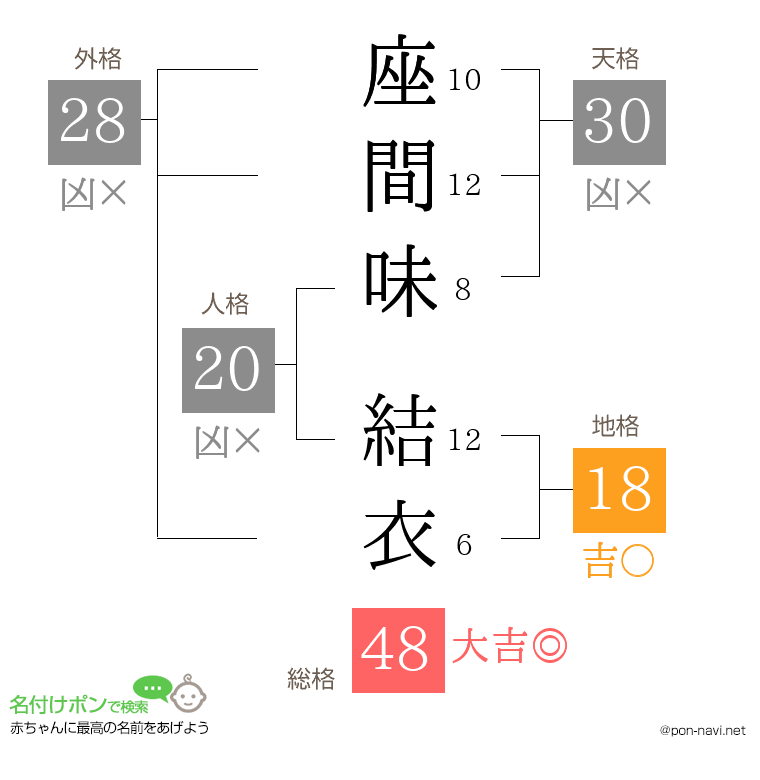 座間味 結衣さんの姓名判断結果