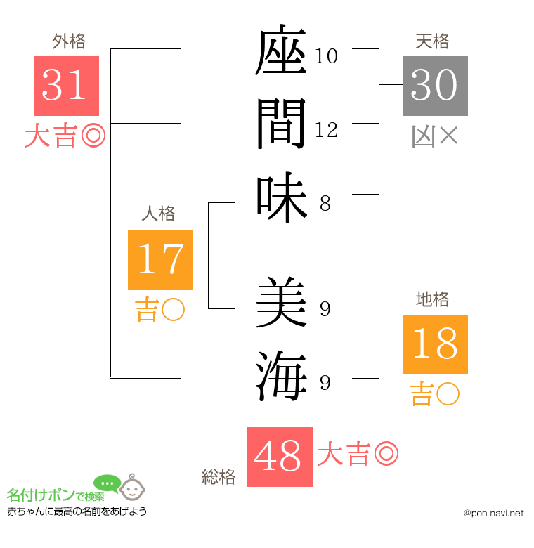 座間味 美海さんの姓名判断結果