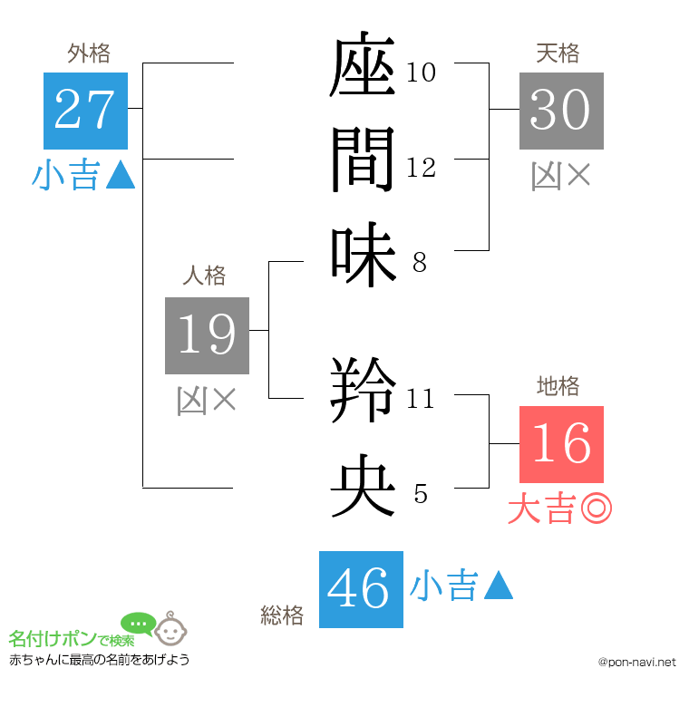 座間味 羚央さんの姓名判断結果