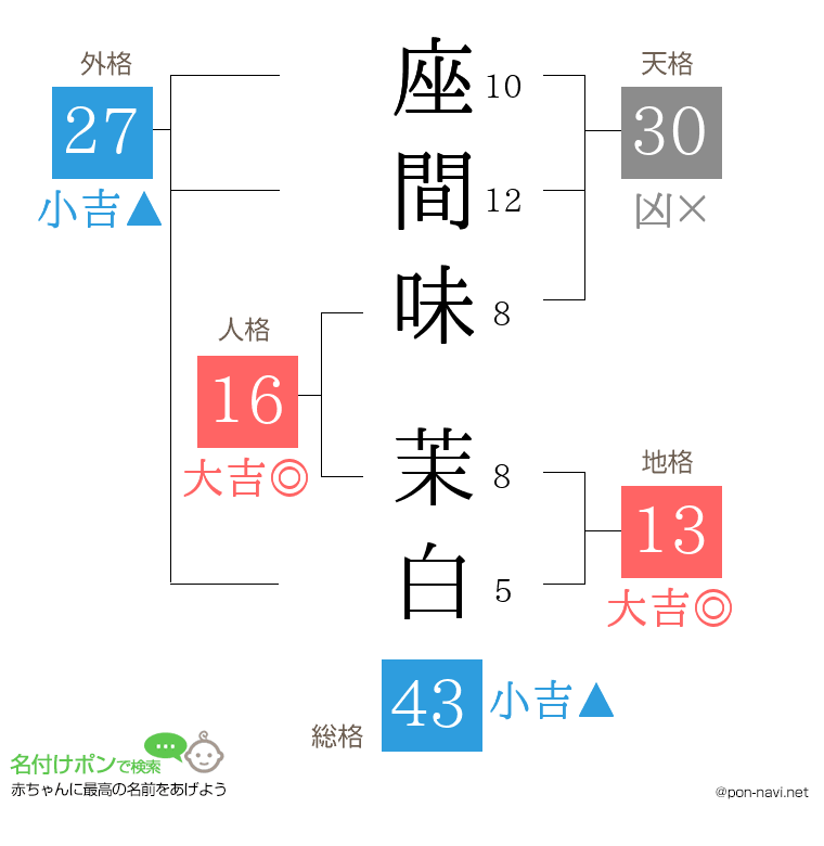 座間味 茉白さんの姓名判断結果