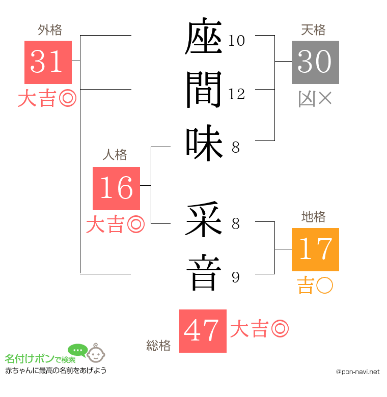 座間味 采音さんの姓名判断結果