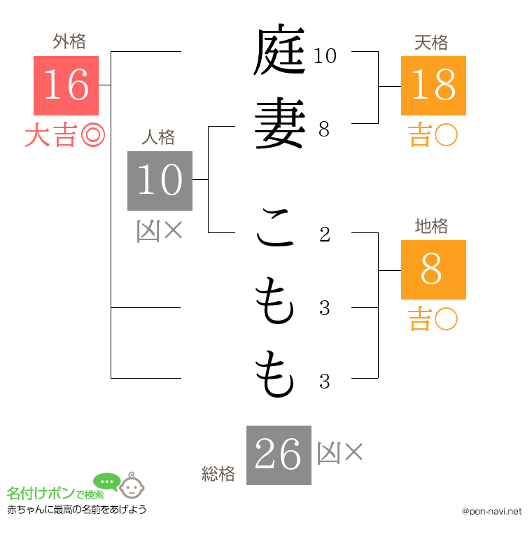 庭妻 こももさんの姓名判断結果