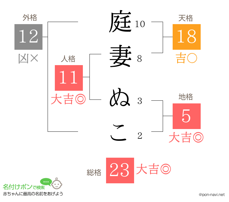 庭妻 ぬこさんの姓名判断結果
