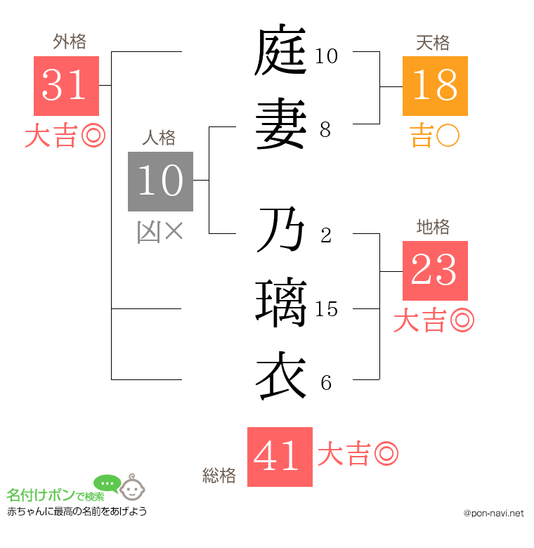庭妻 乃璃衣さんの姓名判断結果