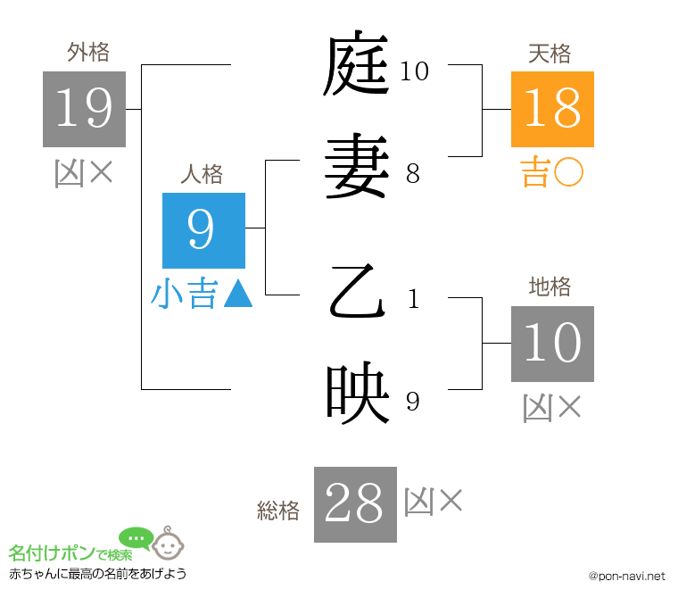 庭妻 乙映さんの姓名判断結果