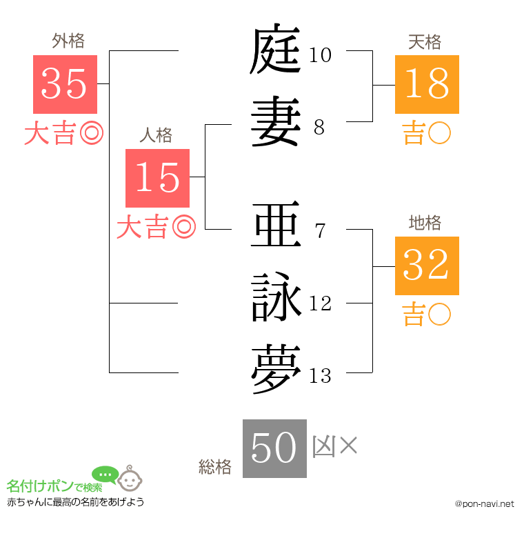 庭妻 亜詠夢さんの姓名判断結果