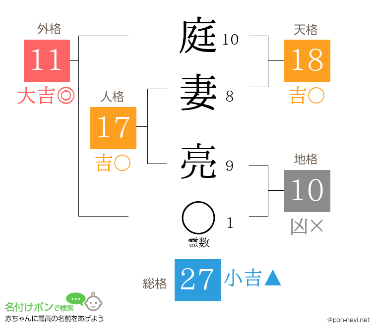 庭妻 亮さんの姓名判断結果