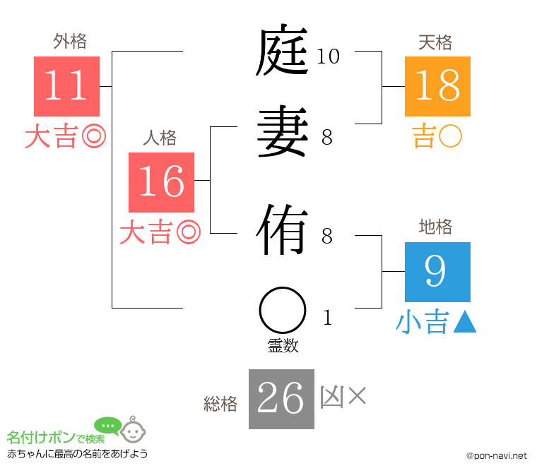 庭妻 侑さんの姓名判断結果