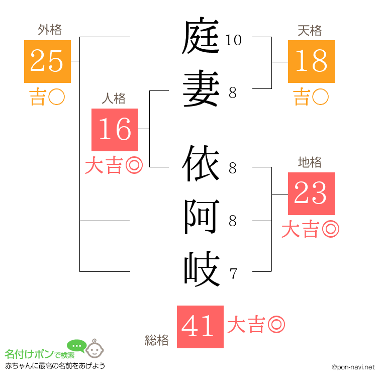 庭妻 依阿岐さんの姓名判断結果