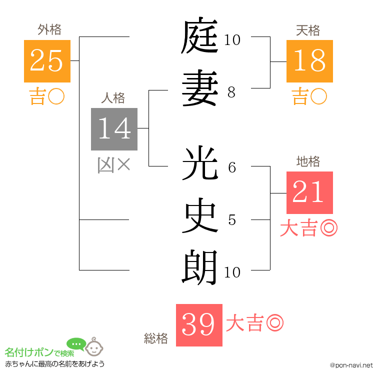 庭妻 光史朗さんの姓名判断結果