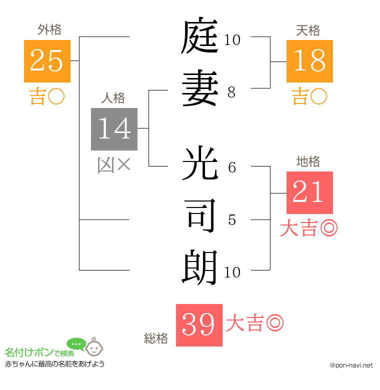 庭妻 光司朗さんの姓名判断結果