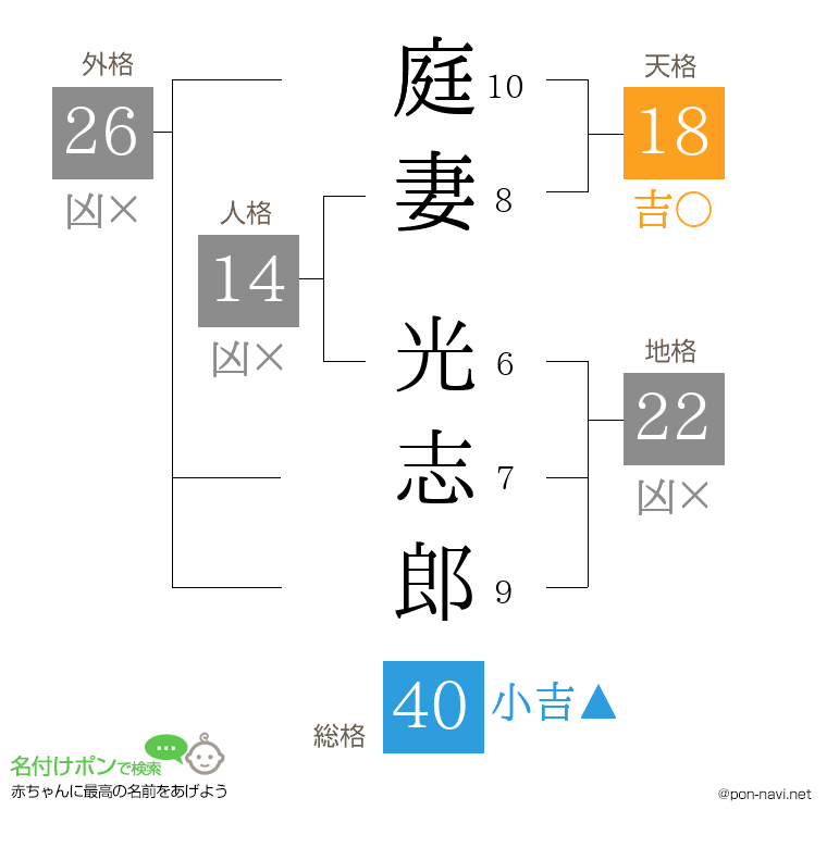 庭妻 光志郎さんの姓名判断結果