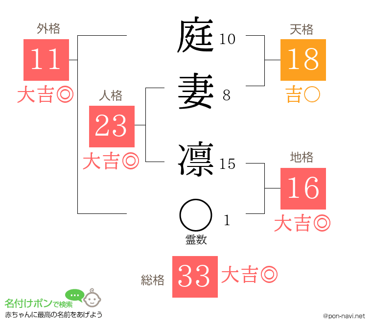 庭妻 凛さんの姓名判断結果