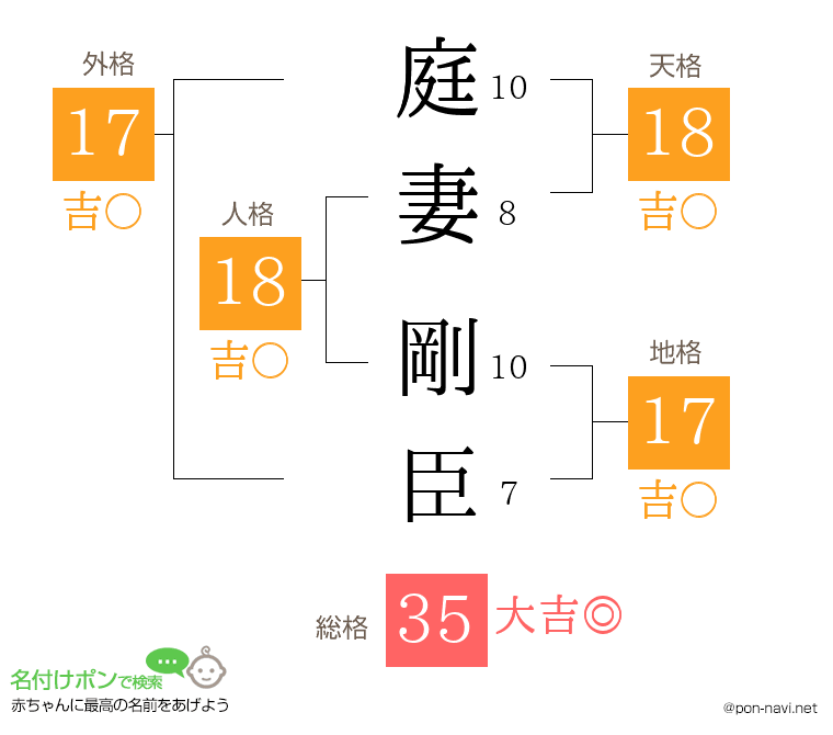 庭妻 剛臣さんの姓名判断結果