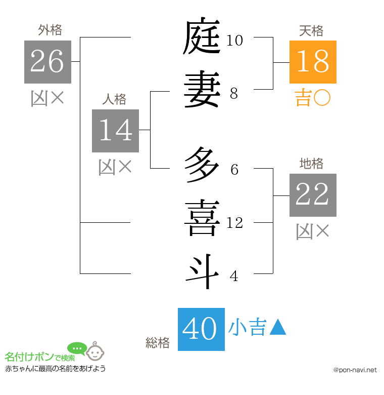 庭妻 多喜斗さんの姓名判断結果