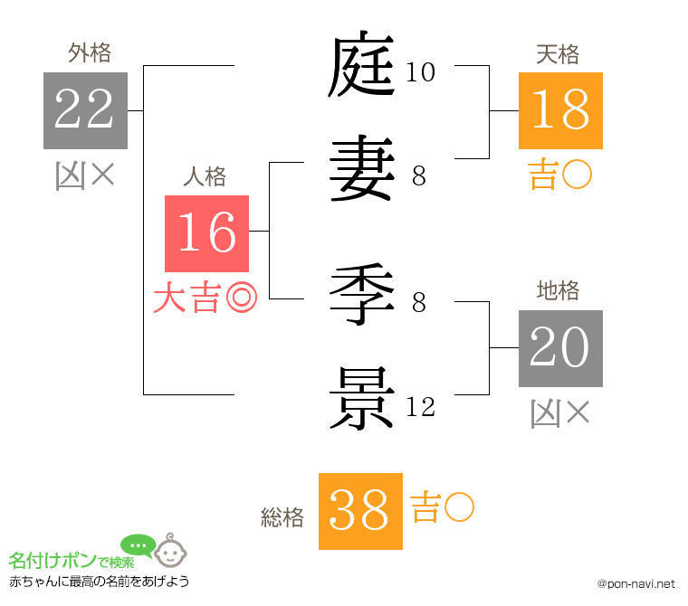 庭妻 季景さんの姓名判断結果