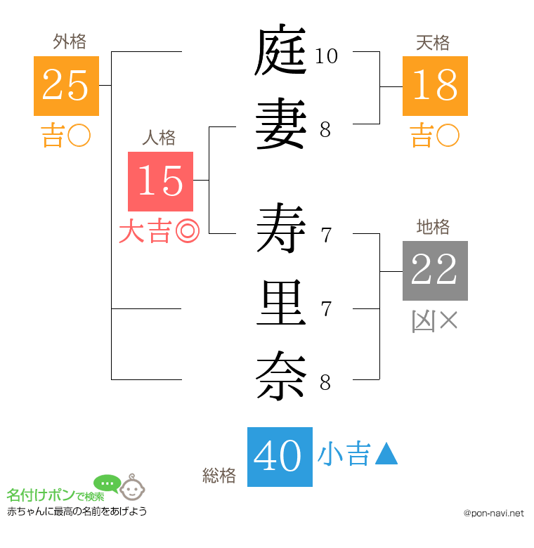 庭妻 寿里奈さんの姓名判断結果