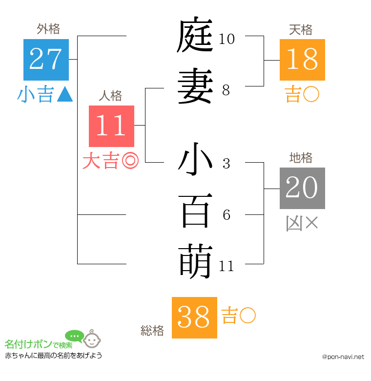 庭妻 小百萌さんの姓名判断結果