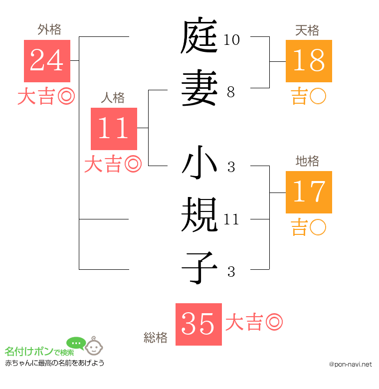庭妻 小規子さんの姓名判断結果