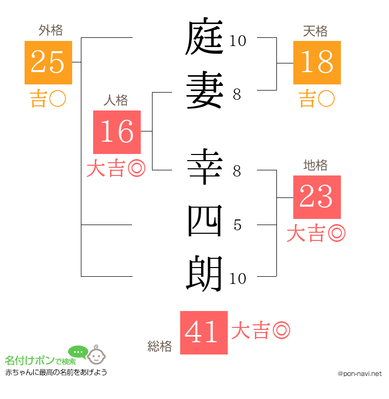 庭妻 幸四朗さんの姓名判断結果
