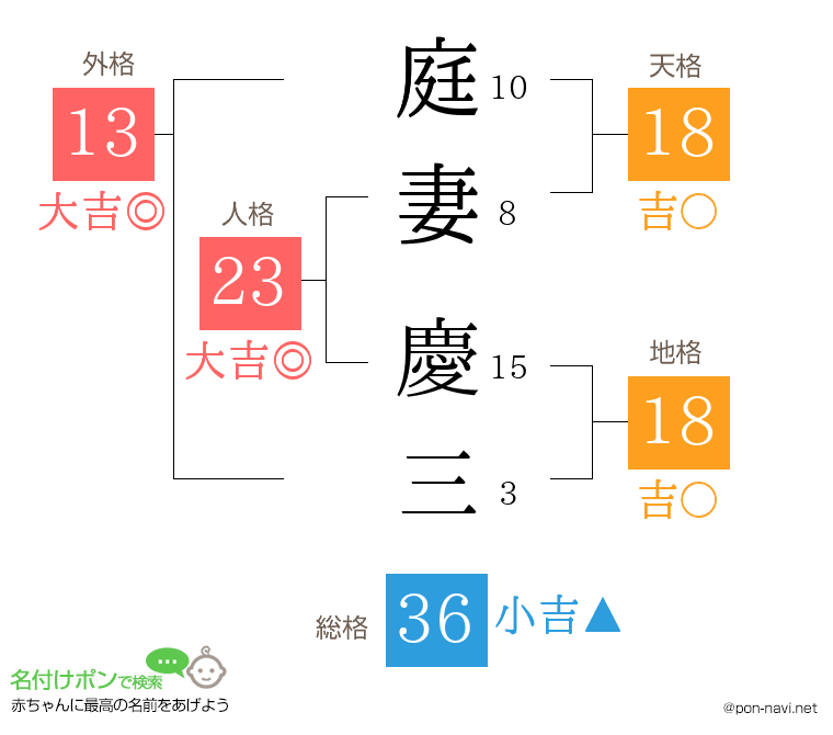 庭妻 慶三さんの姓名判断結果