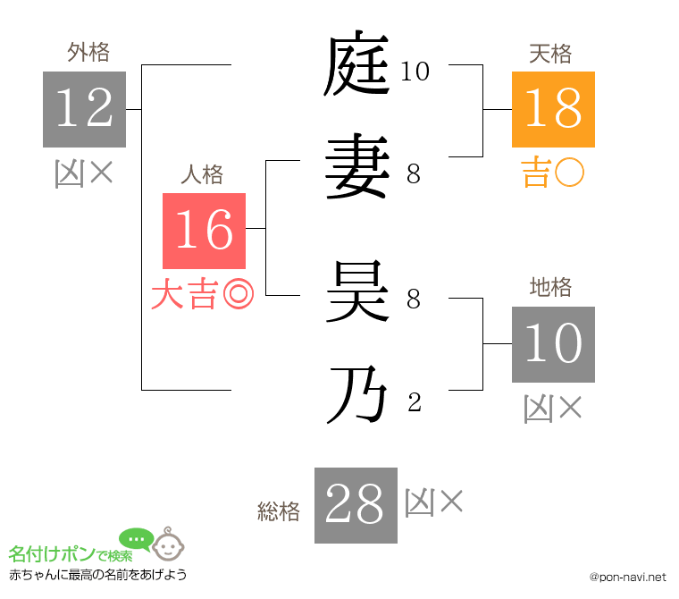 庭妻 昊乃さんの姓名判断結果